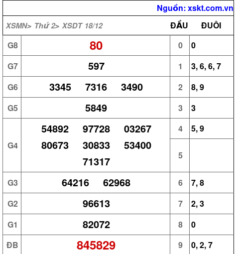 XSDT ngày 18-12-2023 XSDT ngày 18-12-2023