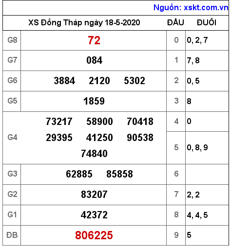 XSDT ngày 18-5-2020