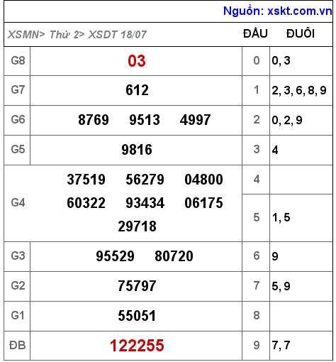 Kết quả XSDT ngày 18-7-2022