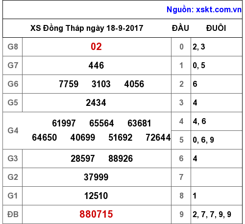 XSDT ngày 18-9-2017 XSDT ngày 18-9-2017