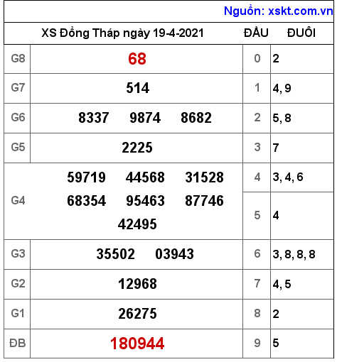 XSDT ngày 19-4-2021 XSDT ngày 19-4-2021