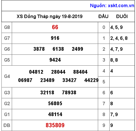 XSDT ngày 19-8-2019 XSDT ngày 19-8-2019