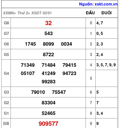Kết quả XSDT ngày 2-1-2023