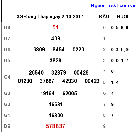 XSDT ngày 2-10-2017 XSDT ngày 2-10-2017