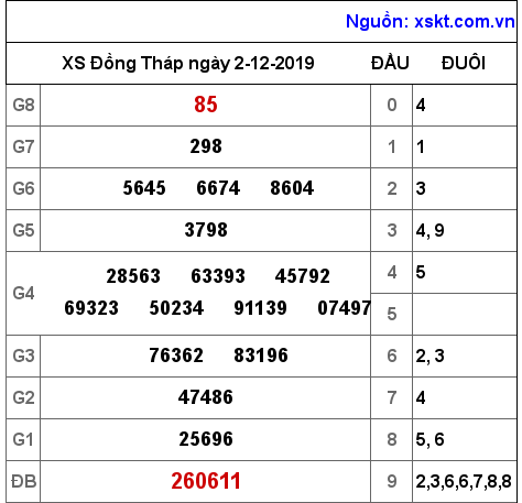 XSDT ngày 2-12-2019
