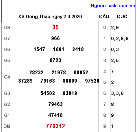 XSDT ngày 2-3-2020