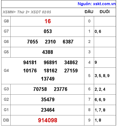 XSDT ngày 2-5-2022 XSDT ngày 2-5-2022
