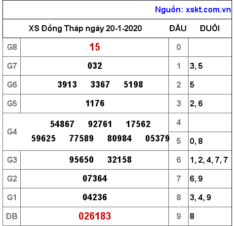 XSDT ngày 20-1-2020