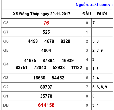 XSDT ngày 20-11-2017 XSDT ngày 20-11-2017