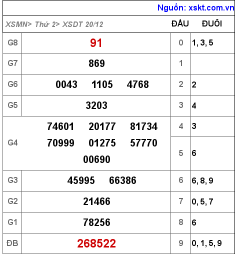 XSDT ngày 20-12-2021 XSDT ngày 20-12-2021