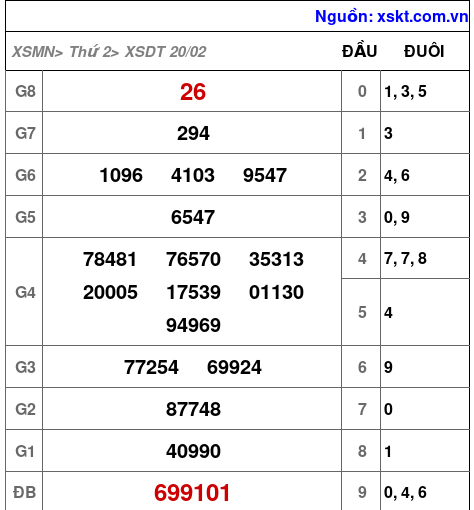 Kết quả XSDT ngày 20-2-2023