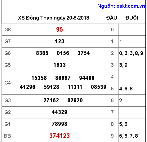 XSDT ngày 20-8-2018 XSDT ngày 20-8-2018