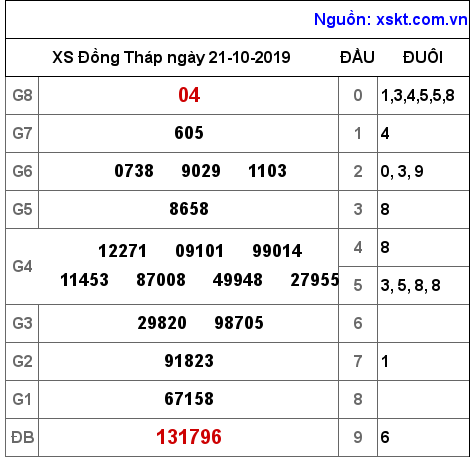 XSDT ngày 21-10-2019