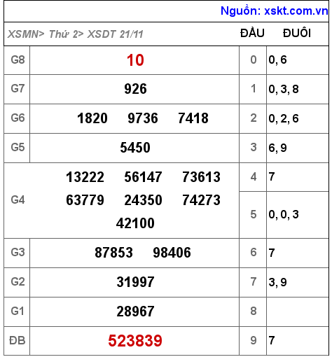 XSDT ngày 21-11-2022 XSDT ngày 21-11-2022