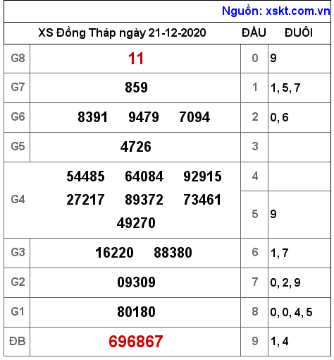 XSDT ngày 21-12-2020 XSDT ngày 21-12-2020