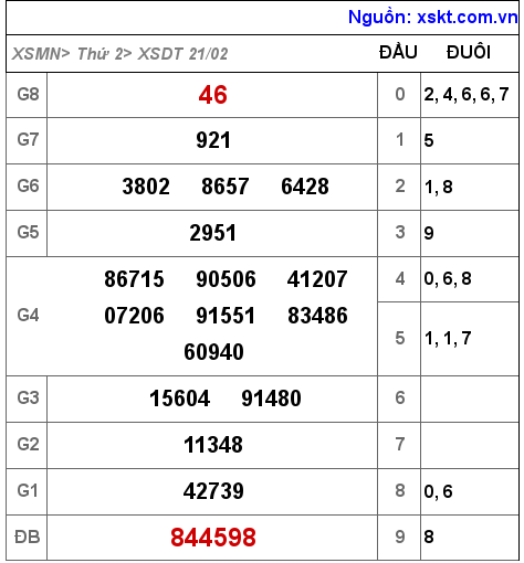 Kết quả XSDT ngày 21-2-2022