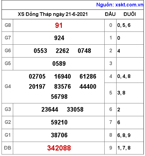 XSDT ngày 21-6-2021 XSDT ngày 21-6-2021