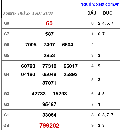 Kết quả XSDT ngày 21-8-2023