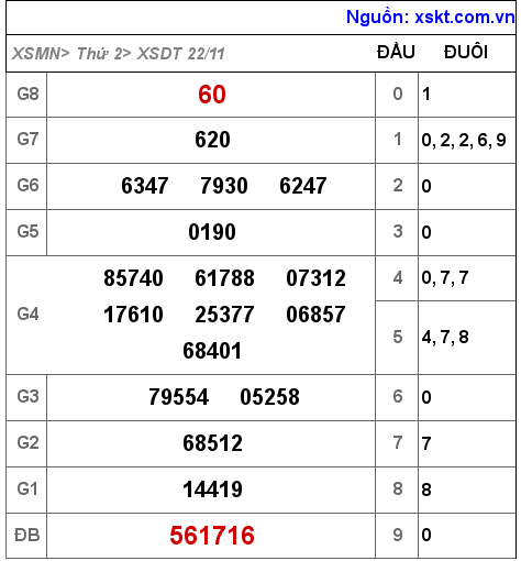 XSDT ngày 22-11-2021 XSDT ngày 22-11-2021