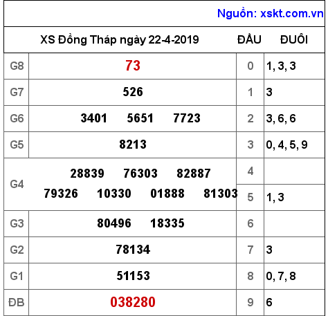 XSDT ngày 22-4-2019 XSDT ngày 22-4-2019
