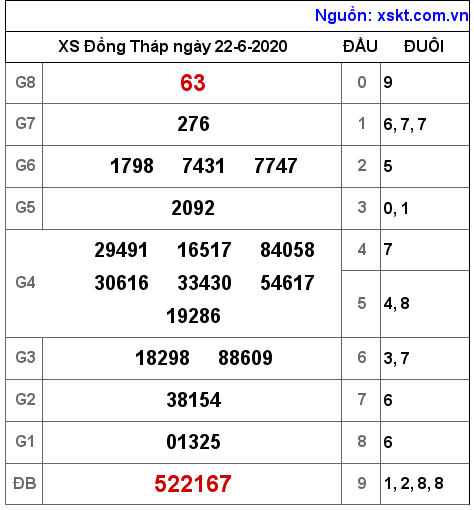 XSDT ngày 22-6-2020