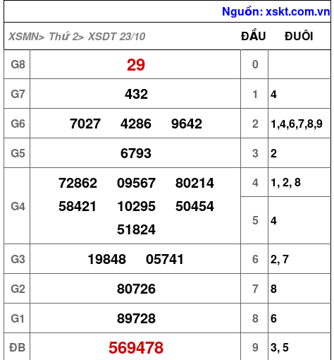 XSDT ngày 23-10-2023 XSDT ngày 23-10-2023