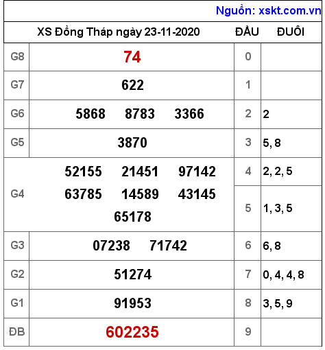 XSDT ngày 23-11-2020 XSDT ngày 23-11-2020
