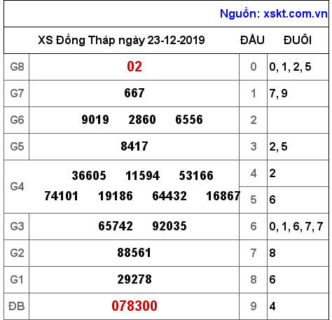 XSDT ngày 23-12-2019