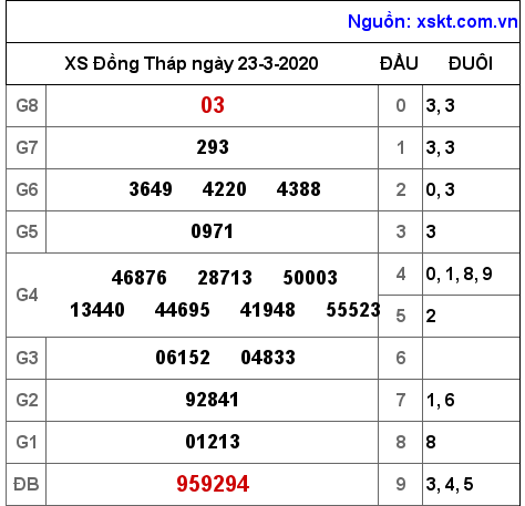 XSDT ngày 23-3-2020