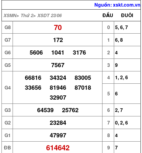 XSDT ngày 23-6-2025