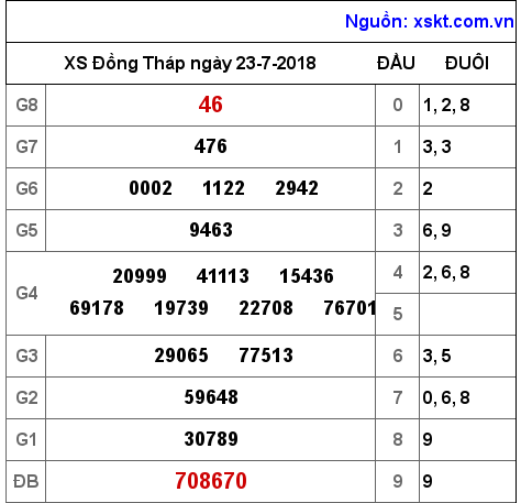 XSDT ngày 23-7-2018 XSDT ngày 23-7-2018