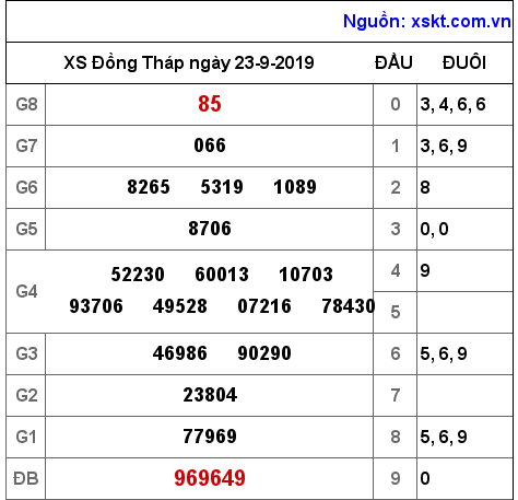 XSDT ngày 23-9-2019