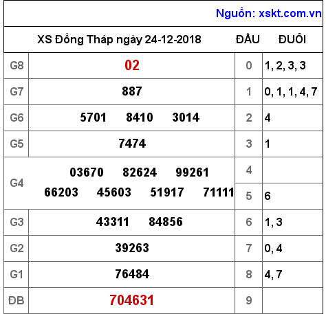 XSDT ngày 24-12-2018 XSDT ngày 24-12-2018