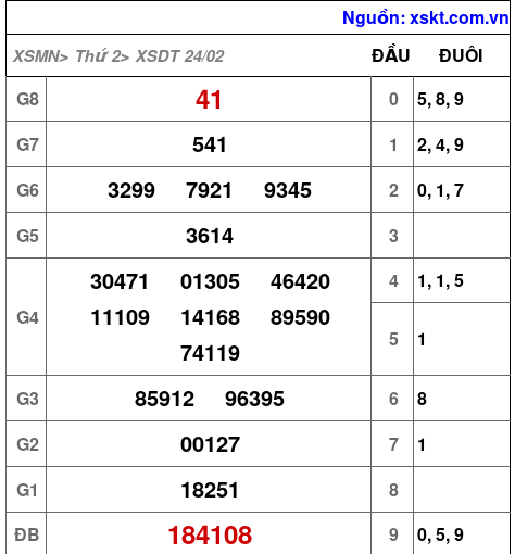 XSDT ngày 24-2-2025 XSDT ngày 24-2-2025