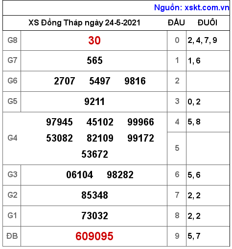 XSDT ngày 24-5-2021 XSDT ngày 24-5-2021