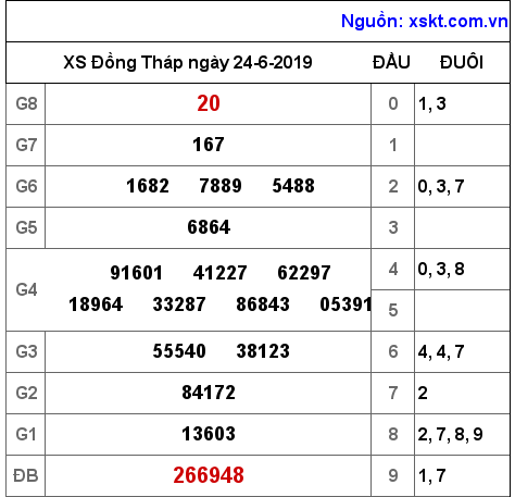 XSDT ngày 24-6-2019 XSDT ngày 24-6-2019