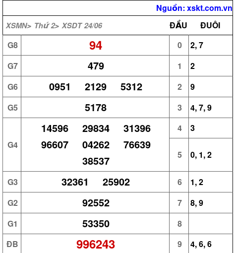 XSDT ngày 24-6-2024 XSDT ngày 24-6-2024