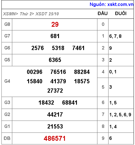 XSDT ngày 25-10-2021 XSDT ngày 25-10-2021