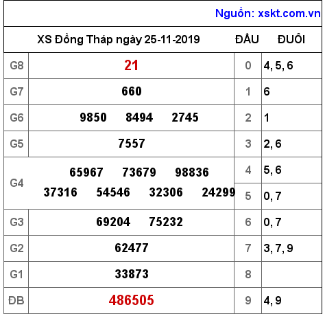 XSDT ngày 25-11-2019