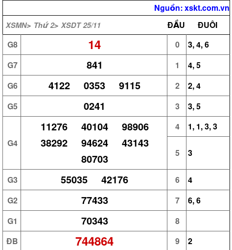 XSDT ngày 25-11-2024 XSDT ngày 25-11-2024