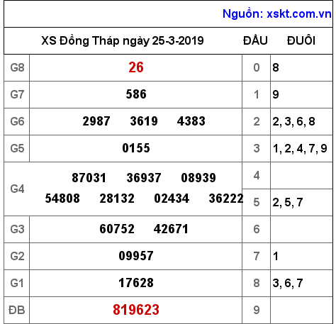 XSDT ngày 25-3-2019 XSDT ngày 25-3-2019