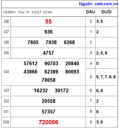 XSDT ngày 25-4-2022 XSDT ngày 25-4-2022