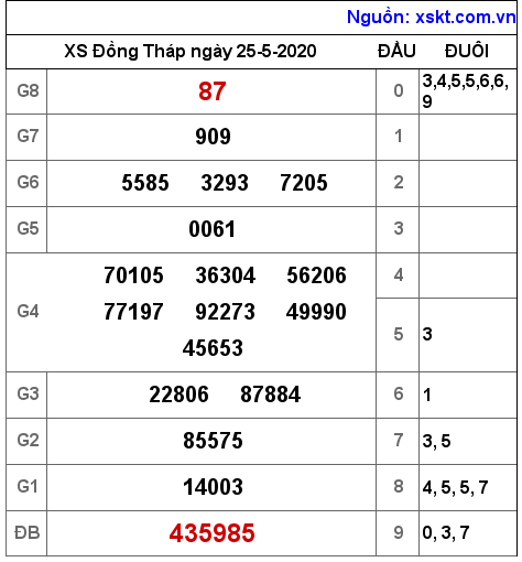 XSDT ngày 25-5-2020