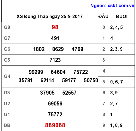 XSDT ngày 25-9-2017 XSDT ngày 25-9-2017