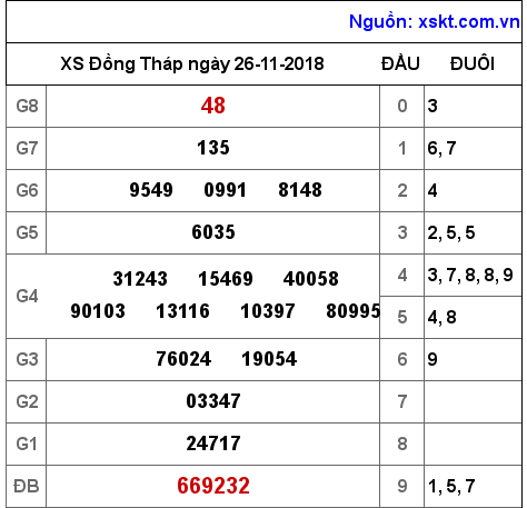 XSDT ngày 26-11-2018 XSDT ngày 26-11-2018