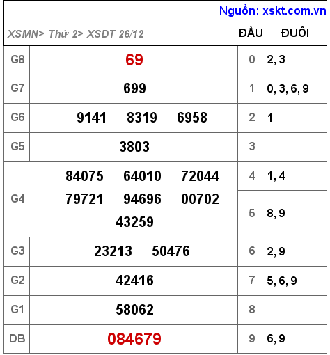 Kết quả XSDT ngày 26-12-2022