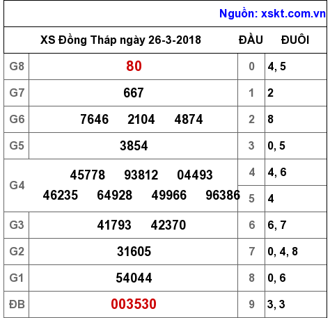 XSDT ngày 26-3-2018 XSDT ngày 26-3-2018