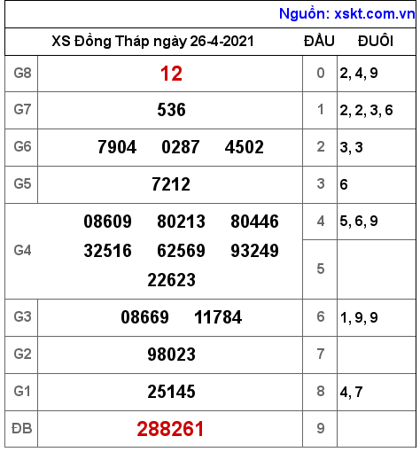 XSDT ng?y 26-4-2021 XSDT ng?y 26-4-2021