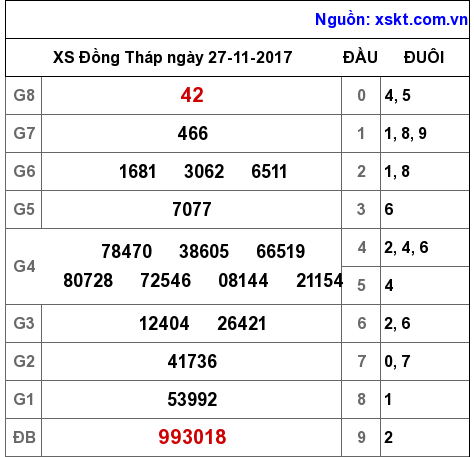 XSDT ngày 27-11-2017 XSDT ngày 27-11-2017