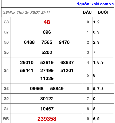XSDT ngày 27-11-2023 XSDT ngày 27-11-2023